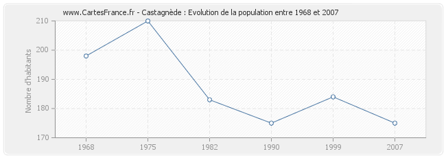 Population Castagnède