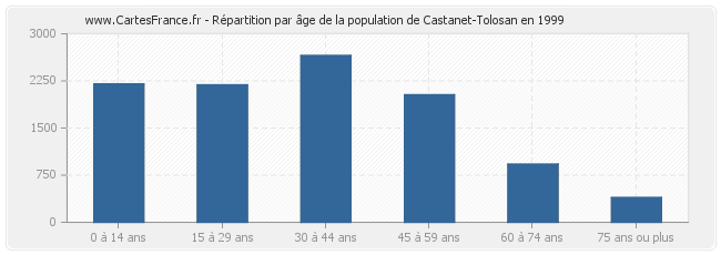 Répartition par âge de la population de Castanet-Tolosan en 1999