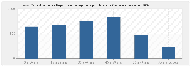 Répartition par âge de la population de Castanet-Tolosan en 2007