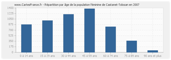 Répartition par âge de la population féminine de Castanet-Tolosan en 2007