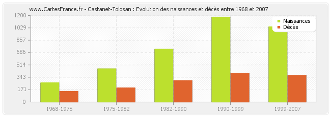 Castanet-Tolosan : Evolution des naissances et décès entre 1968 et 2007
