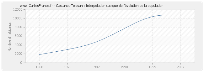 Castanet-Tolosan : Interpolation cubique de l'évolution de la population