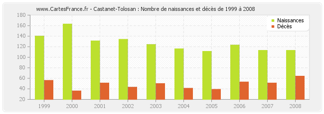 Castanet-Tolosan : Nombre de naissances et décès de 1999 à 2008