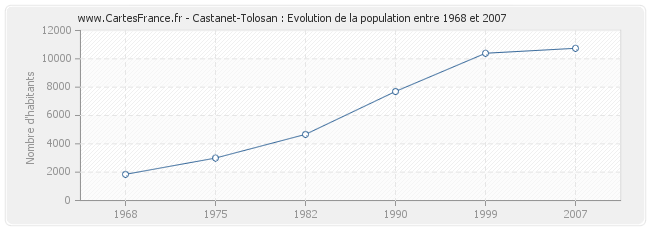 Population Castanet-Tolosan