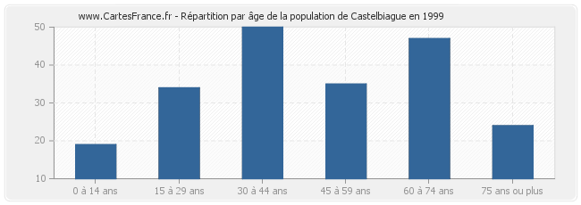 Répartition par âge de la population de Castelbiague en 1999
