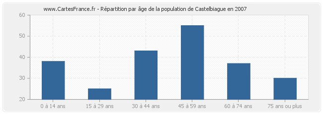 Répartition par âge de la population de Castelbiague en 2007
