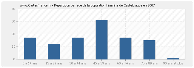 Répartition par âge de la population féminine de Castelbiague en 2007
