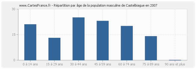 Répartition par âge de la population masculine de Castelbiague en 2007