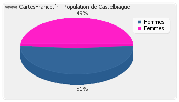 Répartition de la population de Castelbiague en 2007