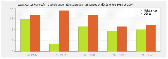 Castelbiague : Evolution des naissances et décès entre 1968 et 2007