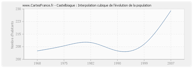 Castelbiague : Interpolation cubique de l'évolution de la population