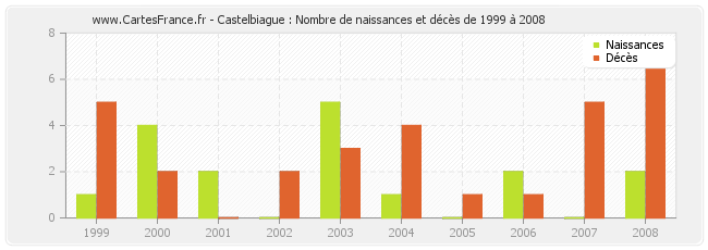 Castelbiague : Nombre de naissances et décès de 1999 à 2008