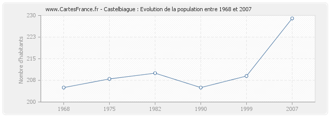 Population Castelbiague