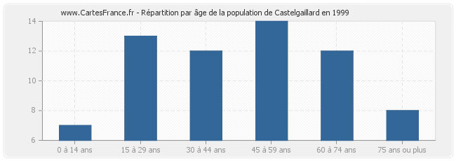 Répartition par âge de la population de Castelgaillard en 1999