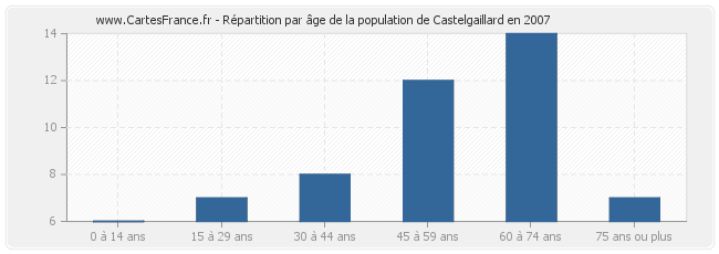 Répartition par âge de la population de Castelgaillard en 2007