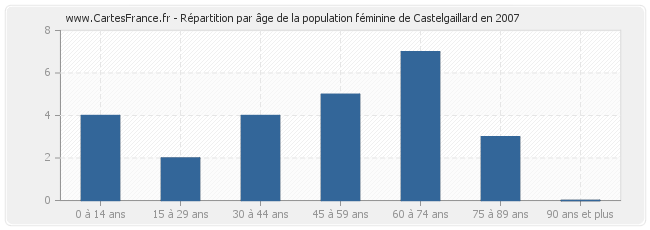 Répartition par âge de la population féminine de Castelgaillard en 2007