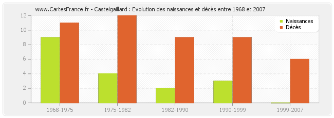 Castelgaillard : Evolution des naissances et décès entre 1968 et 2007