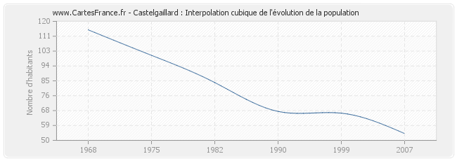 Castelgaillard : Interpolation cubique de l'évolution de la population