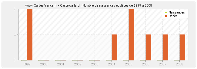 Castelgaillard : Nombre de naissances et décès de 1999 à 2008