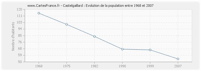 Population Castelgaillard