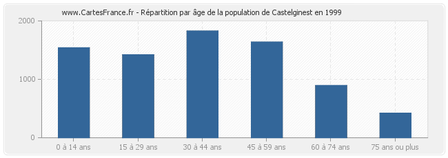 Répartition par âge de la population de Castelginest en 1999
