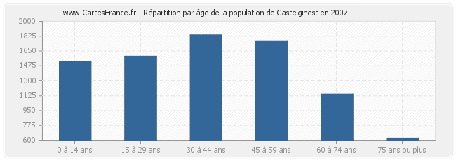 Répartition par âge de la population de Castelginest en 2007