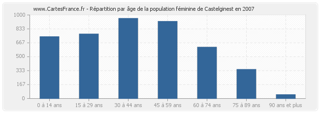 Répartition par âge de la population féminine de Castelginest en 2007