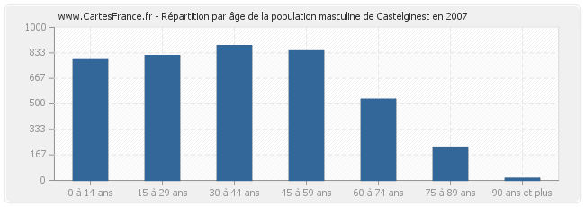 Répartition par âge de la population masculine de Castelginest en 2007