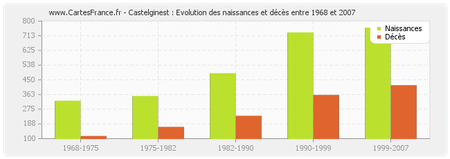 Castelginest : Evolution des naissances et décès entre 1968 et 2007