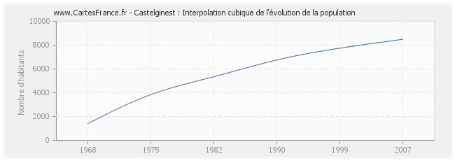 Castelginest : Interpolation cubique de l'évolution de la population