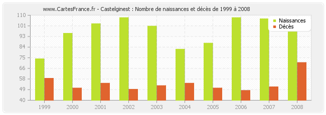 Castelginest : Nombre de naissances et décès de 1999 à 2008