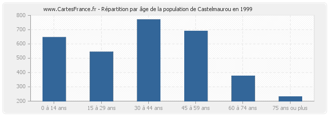 Répartition par âge de la population de Castelmaurou en 1999