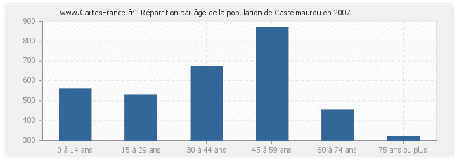 Répartition par âge de la population de Castelmaurou en 2007