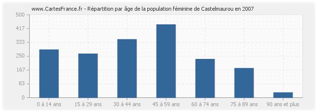 Répartition par âge de la population féminine de Castelmaurou en 2007