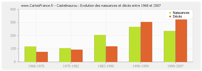 Castelmaurou : Evolution des naissances et décès entre 1968 et 2007