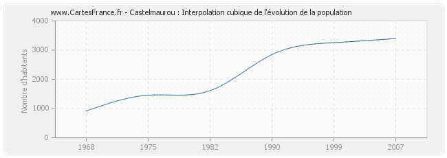 Castelmaurou : Interpolation cubique de l'évolution de la population