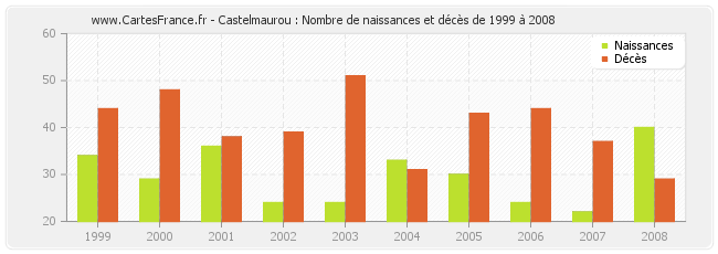 Castelmaurou : Nombre de naissances et décès de 1999 à 2008