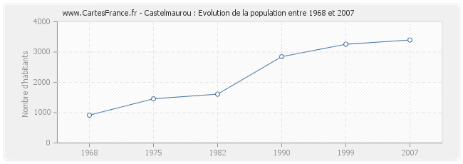 Population Castelmaurou
