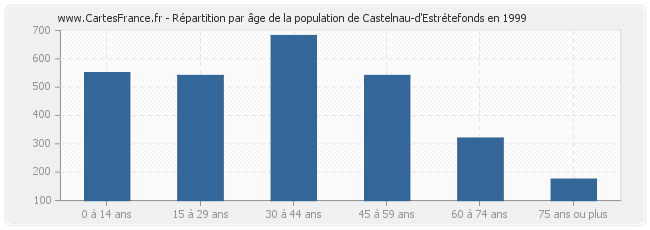 Répartition par âge de la population de Castelnau-d'Estrétefonds en 1999