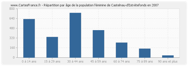 Répartition par âge de la population féminine de Castelnau-d'Estrétefonds en 2007