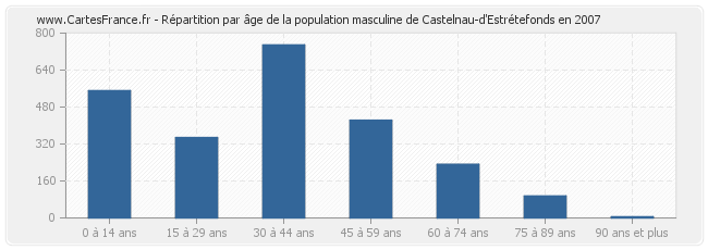 Répartition par âge de la population masculine de Castelnau-d'Estrétefonds en 2007