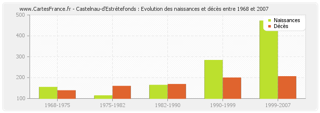 Castelnau-d'Estrétefonds : Evolution des naissances et décès entre 1968 et 2007