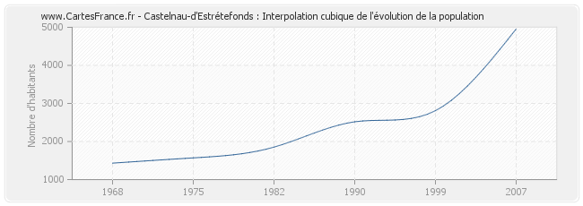 Castelnau-d'Estrétefonds : Interpolation cubique de l'évolution de la population