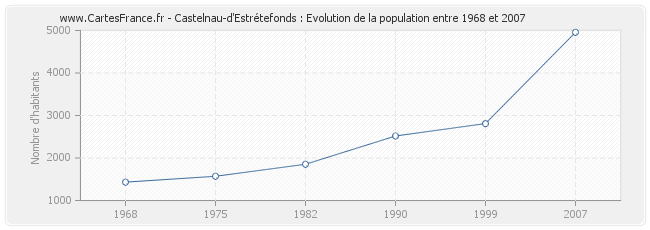 Population Castelnau-d'Estrétefonds