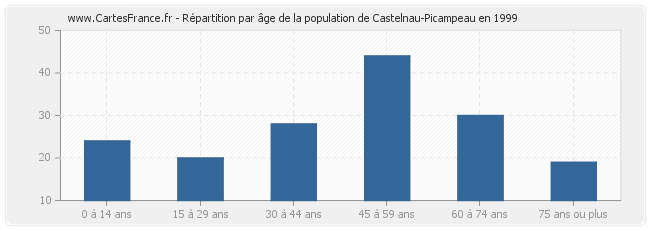 Répartition par âge de la population de Castelnau-Picampeau en 1999