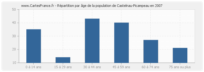 Répartition par âge de la population de Castelnau-Picampeau en 2007