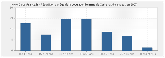 Répartition par âge de la population féminine de Castelnau-Picampeau en 2007
