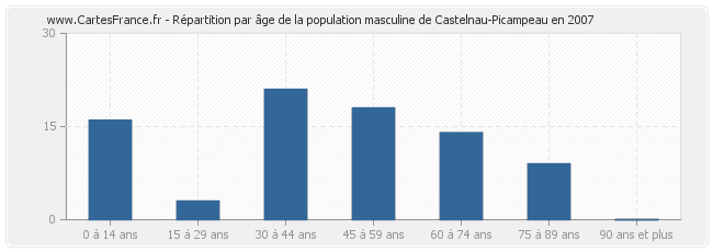Répartition par âge de la population masculine de Castelnau-Picampeau en 2007