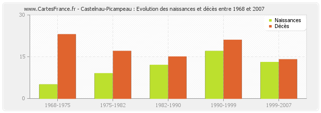 Castelnau-Picampeau : Evolution des naissances et décès entre 1968 et 2007
