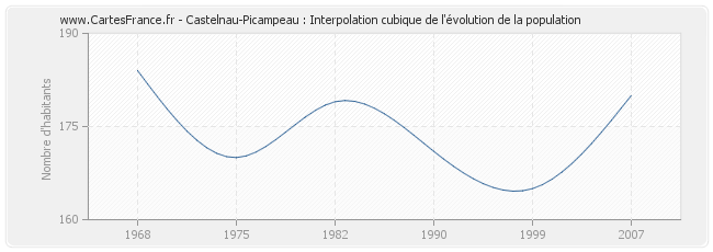 Castelnau-Picampeau : Interpolation cubique de l'évolution de la population